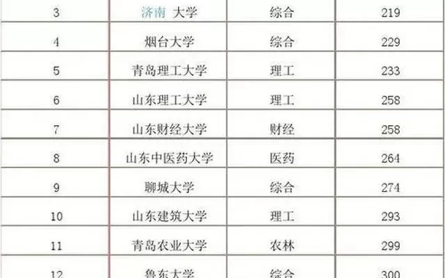游戏设计二本学校排名山东　游戏设计二本学校排名山东省
