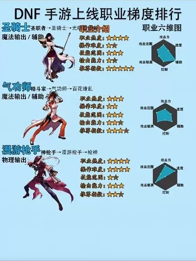 DNF手游那个角色强-DNF手游角色强度排行